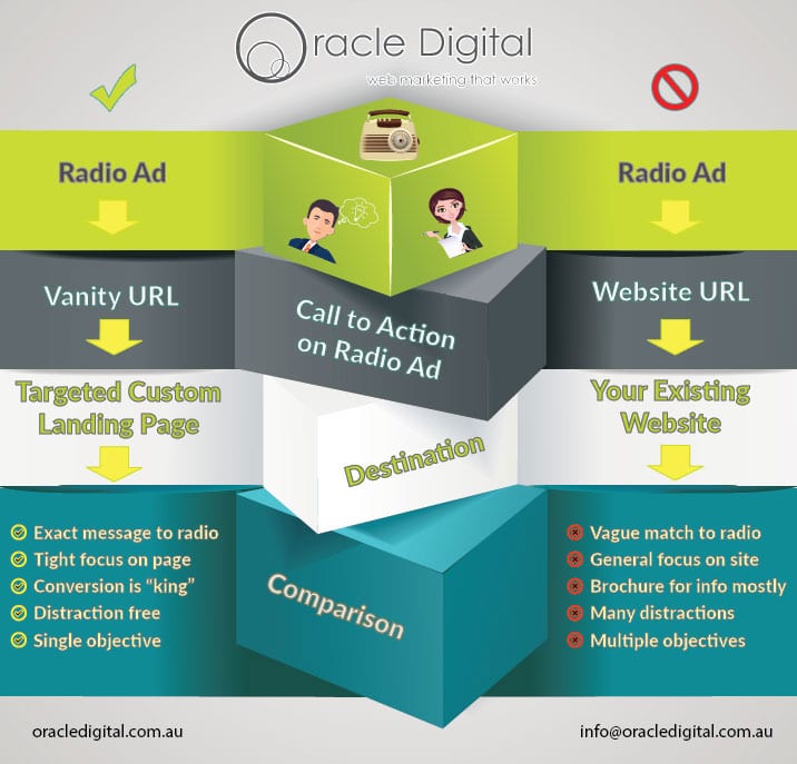 digital marketing for radio